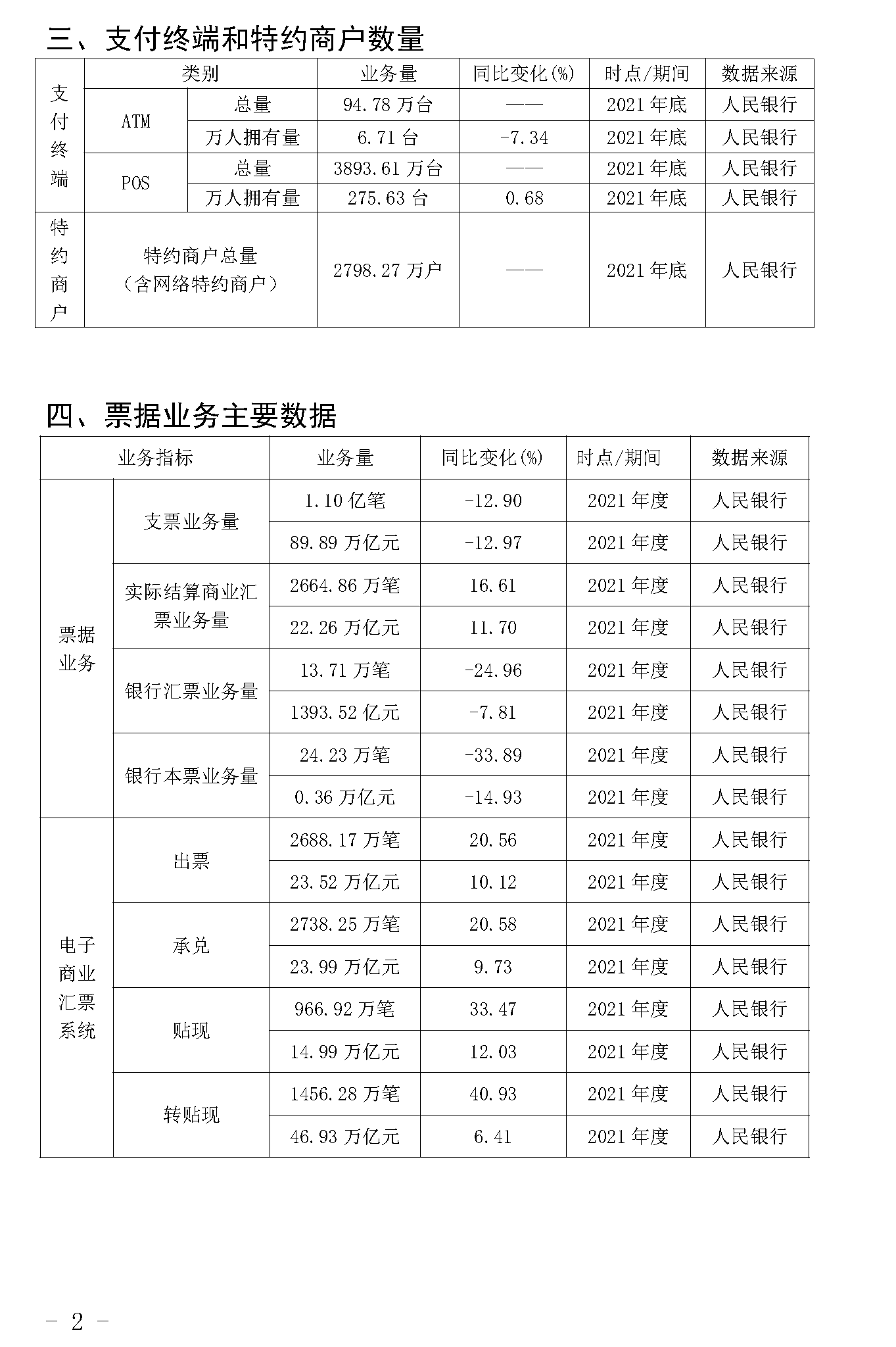 截止2021年末POS機(jī)總量3893萬(wàn)臺(tái)！信用卡逾期半年總額860億